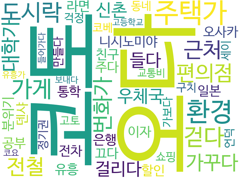 env_info-WordCloud